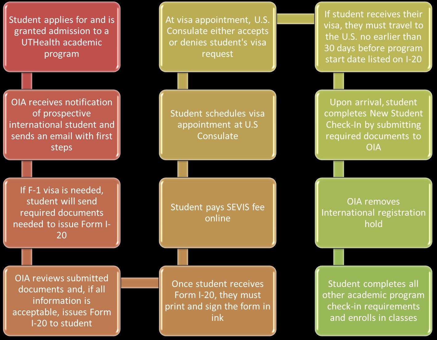 F-1_Initial_Status_Chart