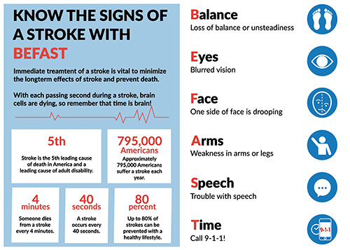 BEFAST stroke symptoms: Balance, Eyes, Face drooping, Arm weakness, Slurred Speech, and Time to call 911