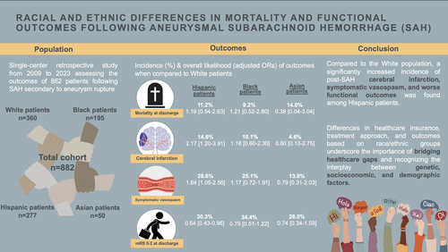 UTHealth Houston Study Reveals Racial and Ethnic Disparities in Aneurysmal Subarachnoid Hemorrhage Outcomes